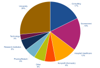 a pie chart that shows where EHS graduates went on to work after graduation. 26% university, 17% consulting, 18% government, 12% hospital/healthcare, 6% nonprofit (domestic), 6% other, 6% pharma/biotech, 6% research institution, 3% technology